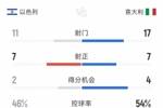 有惊无险,意大利5-4以色列全场数据:射门17-11,射正7-7