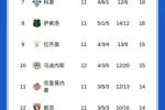 意甲积分榜:那不勒斯先赛1分优势领跑,国米第二明晚米兰德比